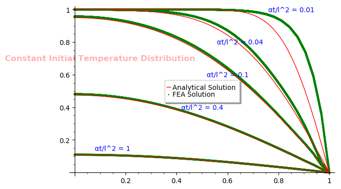 Conduction-constant